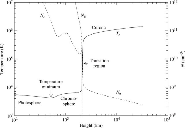 Figure 4 for Heating and dynamics of the Solar atmosphere