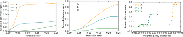 Figure 1 for On the Sensitivity of Reward Inference to Misspecified Human Models