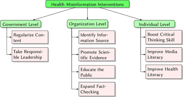 Figure 4 for Combating Health Misinformation in Social Media: Characterization, Detection, Intervention, and Open Issues
