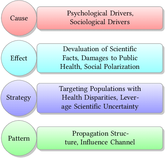 Figure 1 for Combating Health Misinformation in Social Media: Characterization, Detection, Intervention, and Open Issues