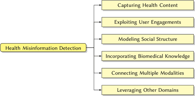 Figure 3 for Combating Health Misinformation in Social Media: Characterization, Detection, Intervention, and Open Issues