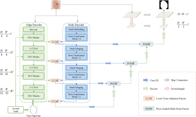 Figure 3 for LCAUnet: A skin lesion segmentation network with enhanced edge and body fusion