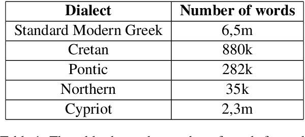 Figure 1 for GRDD: A Dataset for Greek Dialectal NLP
