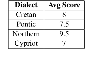 Figure 2 for GRDD: A Dataset for Greek Dialectal NLP