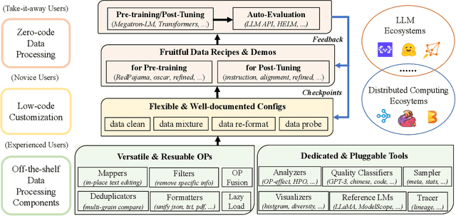 Figure 1 for Data-Juicer: A One-Stop Data Processing System for Large Language Models