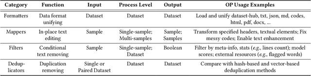 Figure 2 for Data-Juicer: A One-Stop Data Processing System for Large Language Models