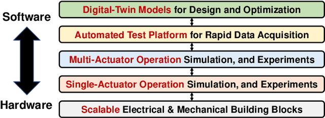 Figure 1 for eViper: A Scalable Platform for Untethered Modular Soft Robots