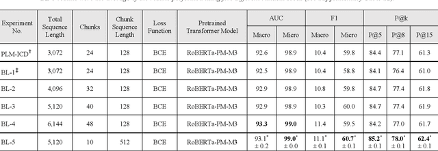 Figure 4 for Automated ICD Coding using Extreme Multi-label Long Text Transformer-based Models