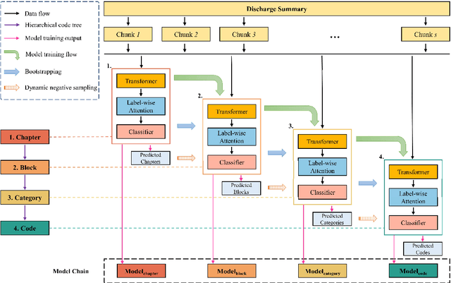 Figure 2 for Automated ICD Coding using Extreme Multi-label Long Text Transformer-based Models