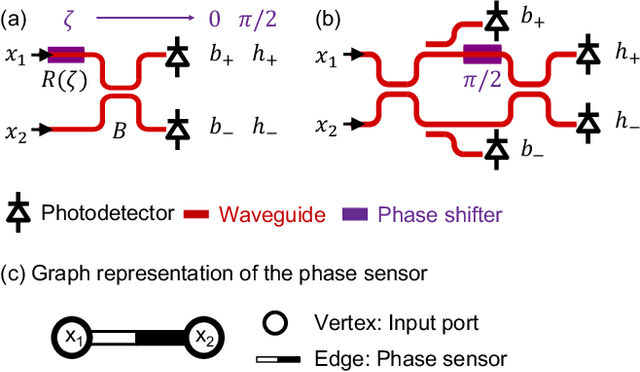Figure 1 for Scalable Low-latency Optical Phase Sensor Array