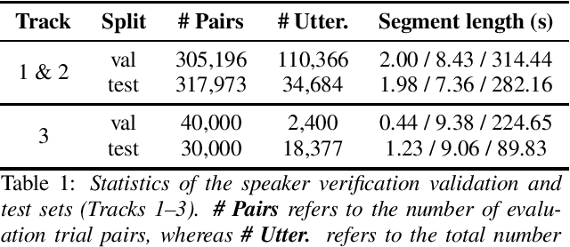 Figure 1 for VoxSRC 2022: The Fourth VoxCeleb Speaker Recognition Challenge