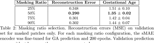 Figure 4 for Surface Masked AutoEncoder: Self-Supervision for Cortical Imaging Data