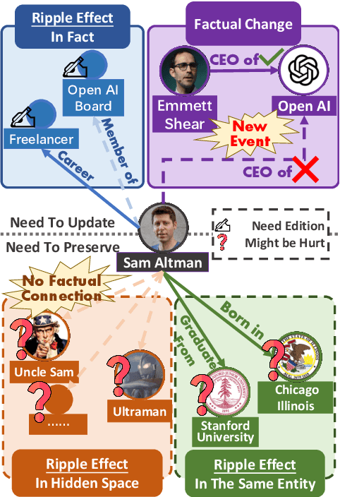 Figure 1 for The Missing Piece in Model Editing: A Deep Dive into the Hidden Damage Brought By Model Editing