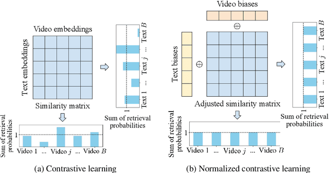 Figure 1 for Normalized Contrastive Learning for Text-Video Retrieval