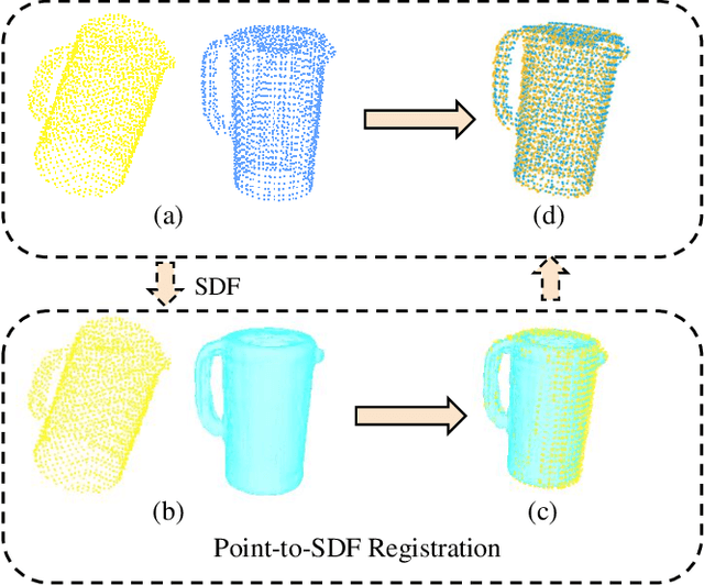 Figure 1 for SDFReg: Learning Signed Distance Functions for Point Cloud Registration