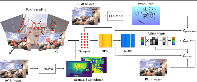 Figure 1 for Exploiting Multiple Priors for Neural 3D Indoor Reconstruction
