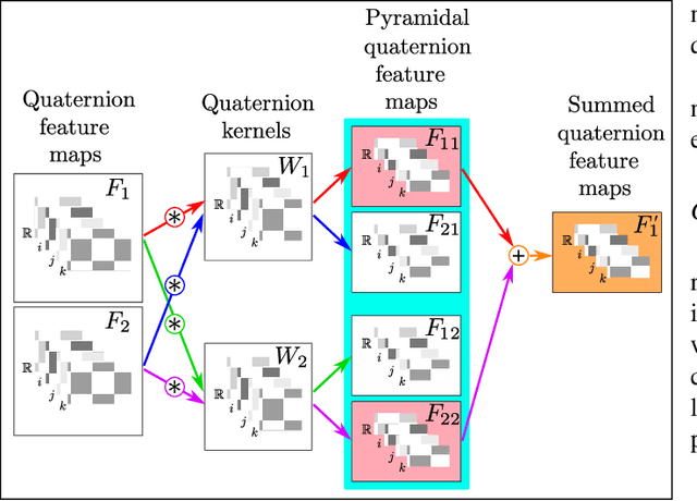 Figure 4 for Quaternion Convolutional Neural Networks: Current Advances and Future Directions