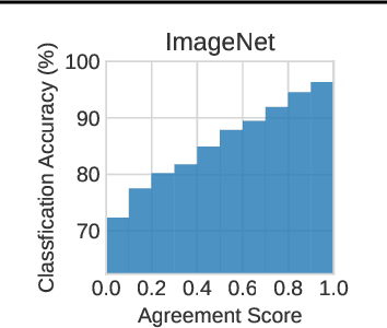 Figure 1 for Great Models Think Alike: Improving Model Reliability via Inter-Model Latent Agreement