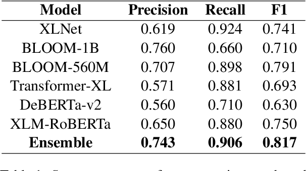 Figure 2 for Argumentative Stance Prediction: An Exploratory Study on Multimodality and Few-Shot Learning