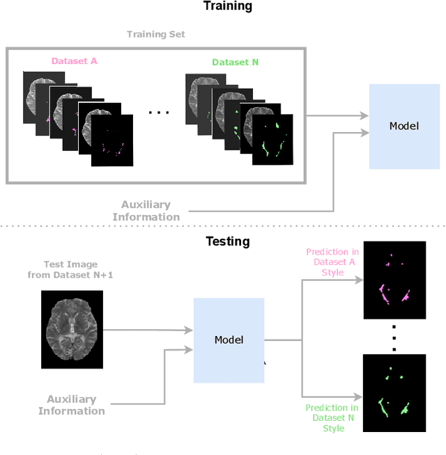 Figure 3 for Rethinking Generalization: The Impact of Annotation Style on Medical Image Segmentation