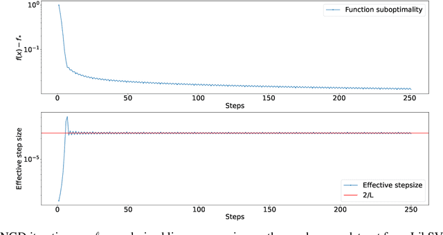 Figure 3 for DoWG Unleashed: An Efficient Universal Parameter-Free Gradient Descent Method