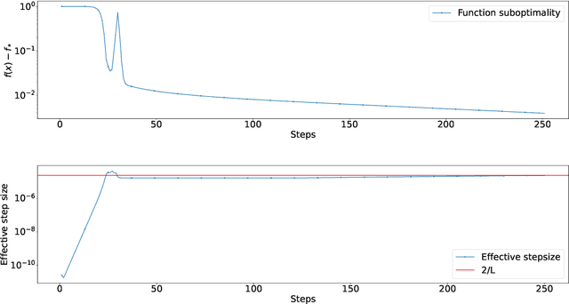 Figure 4 for DoWG Unleashed: An Efficient Universal Parameter-Free Gradient Descent Method