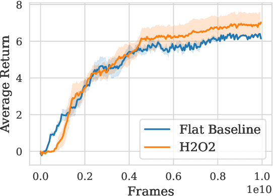 Figure 3 for Hierarchical Reinforcement Learning in Complex 3D Environments
