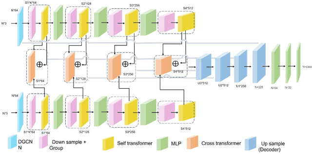 Figure 1 for Research on self-cross transformer model of point cloud change detecter