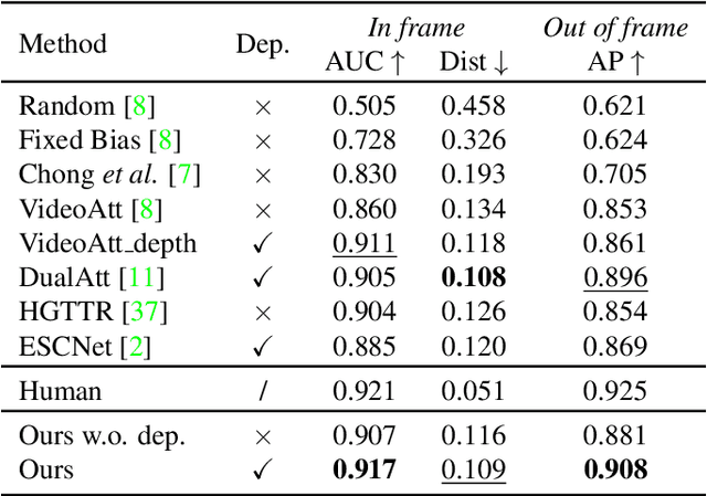 Figure 4 for Patch-level Gaze Distribution Prediction for Gaze Following