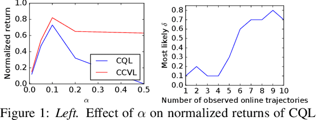 Figure 1 for Confidence-Conditioned Value Functions for Offline Reinforcement Learning