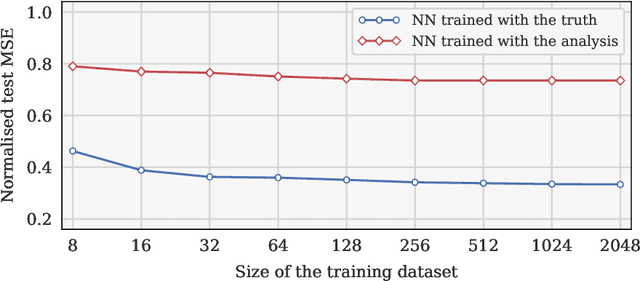 Figure 3 for Online model error correction with neural networks in the incremental 4D-Var framework