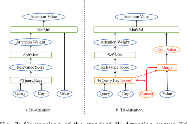 Figure 2 for Tri-Attention: Explicit Context-Aware Attention Mechanism for Natural Language Processing
