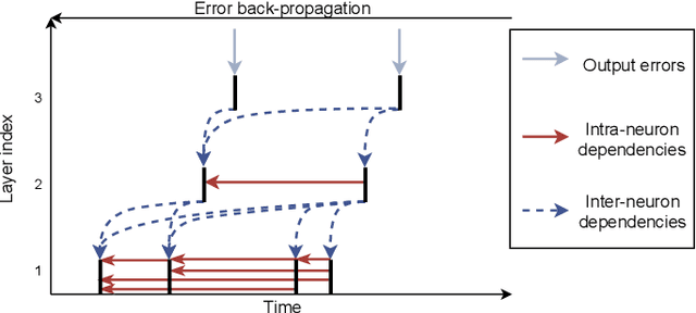 Figure 1 for Exact Error Backpropagation Through Spikes for Precise Training of Spiking Neural Networks