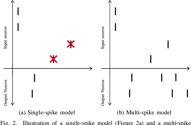 Figure 2 for Exact Error Backpropagation Through Spikes for Precise Training of Spiking Neural Networks