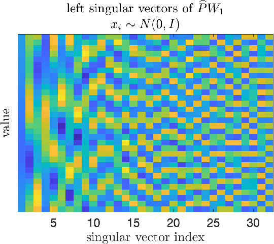 Figure 1 for Emergence of the SVD as an interpretable factorization in deep learning for inverse problems