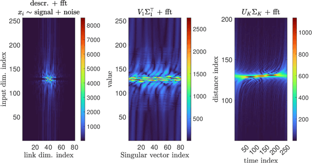 Figure 3 for Emergence of the SVD as an interpretable factorization in deep learning for inverse problems