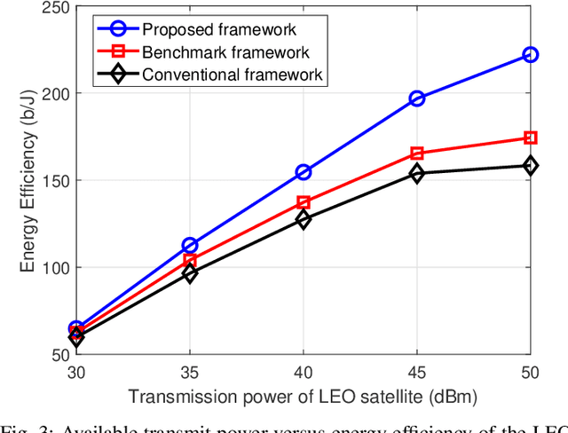 Figure 3 for RIS-Assisted Energy-Efficient LEO Satellite Communications with NOMA