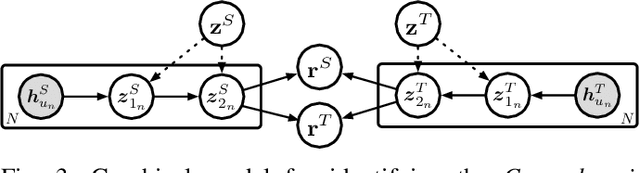 Figure 3 for Distributional Domain-Invariant Preference Matching for Cross-Domain Recommendation