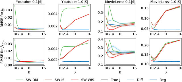 Figure 1 for Asymptotically Unbiased Off-Policy Policy Evaluation when Reusing Old Data in Nonstationary Environments