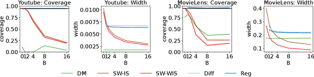 Figure 2 for Asymptotically Unbiased Off-Policy Policy Evaluation when Reusing Old Data in Nonstationary Environments