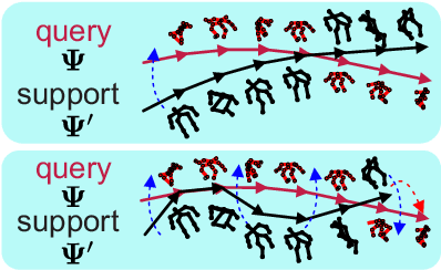 Figure 3 for Temporal-Viewpoint Transportation Plan for Skeletal Few-shot Action Recognition