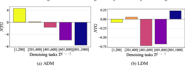 Figure 3 for Addressing Negative Transfer in Diffusion Models
