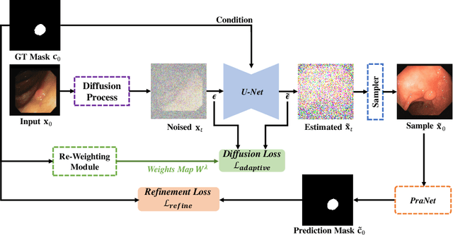 Figure 3 for ArSDM: Colonoscopy Images Synthesis with Adaptive Refinement Semantic Diffusion Models