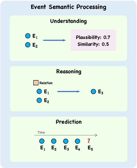 Figure 1 for EvEval: A Comprehensive Evaluation of Event Semantics for Large Language Models