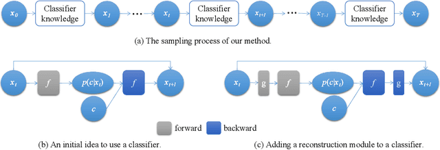 Figure 3 for Traditional Classification Neural Networks are Good Generators: They are Competitive with DDPMs and GANs