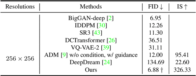 Figure 1 for Traditional Classification Neural Networks are Good Generators: They are Competitive with DDPMs and GANs