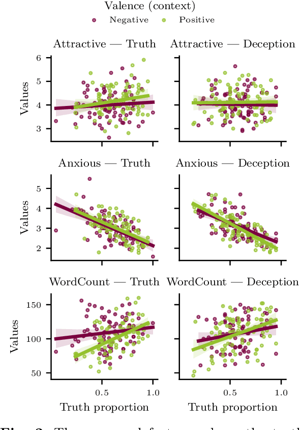 Figure 3 for Automated Deception Detection from Videos: Using End-to-End Learning Based High-Level Features and Classification Approaches