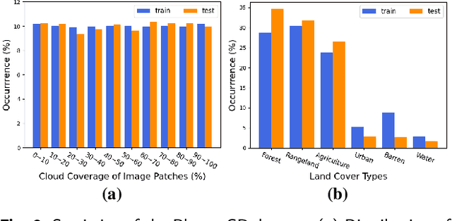 Figure 3 for High-Resolution Cloud Removal with Multi-Modal and Multi-Resolution Data Fusion: A New Baseline and Benchmark