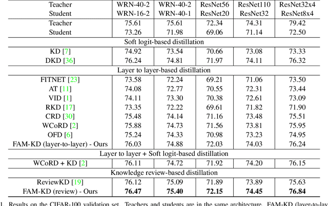 Figure 2 for Frequency Attention for Knowledge Distillation