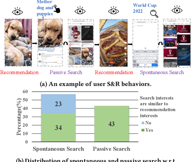 Figure 1 for When Search Meets Recommendation: Learning Disentangled Search Representation for Recommendation